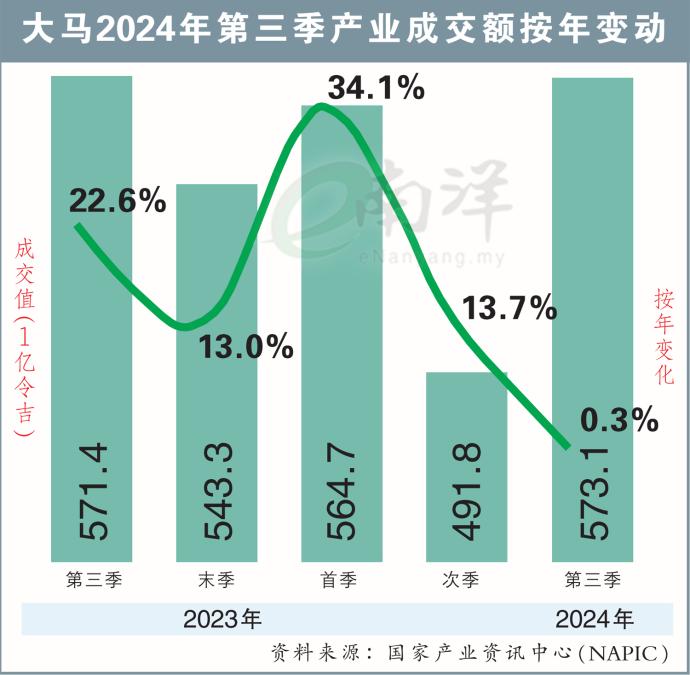 大马2024年第三季产业成交额按年变动