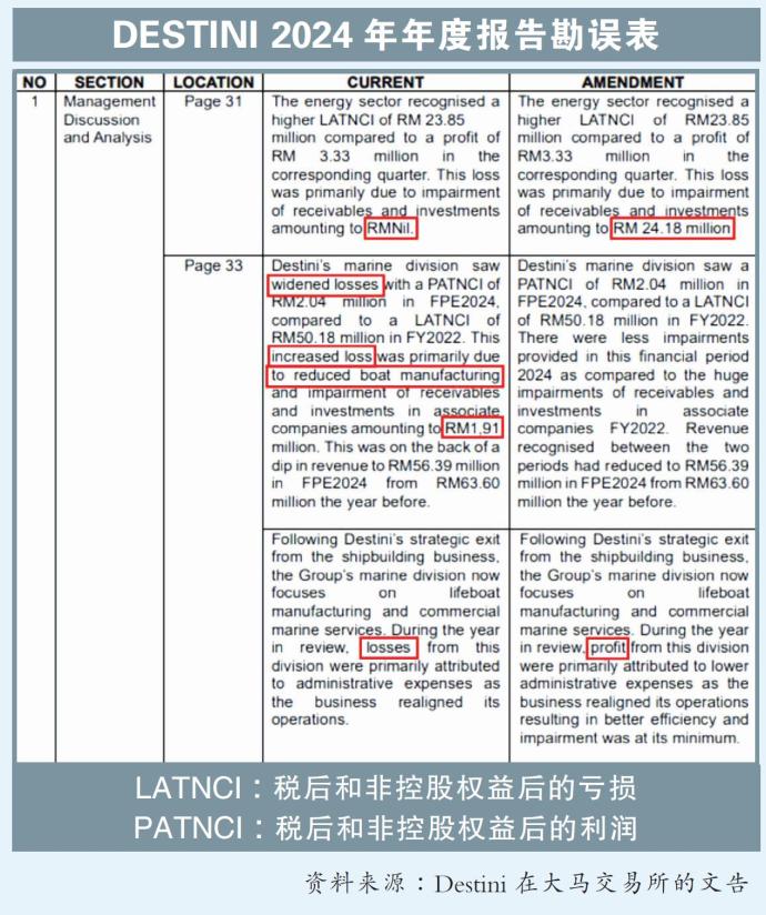 DESTINI 2024年年度报告勘误表