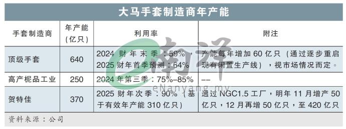 大马手套制造商年产能