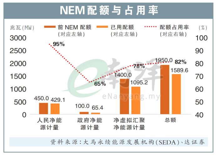 NEM配额与占用率