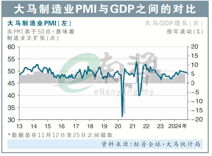 大马制造业PMI与GDP之间的对比