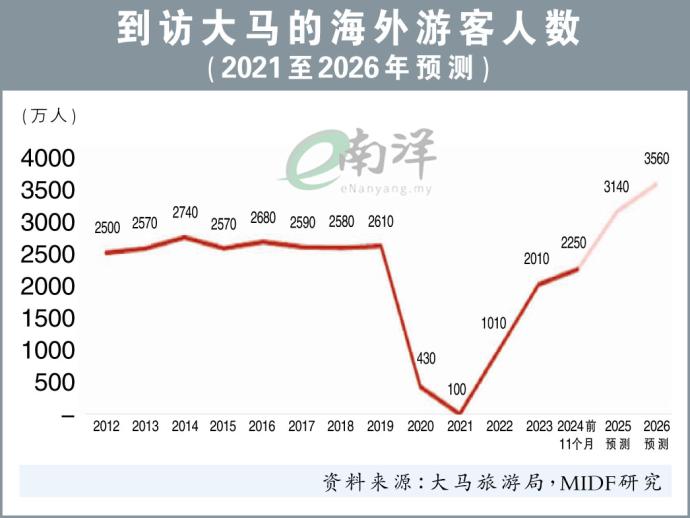 到访大马的海外游客人数