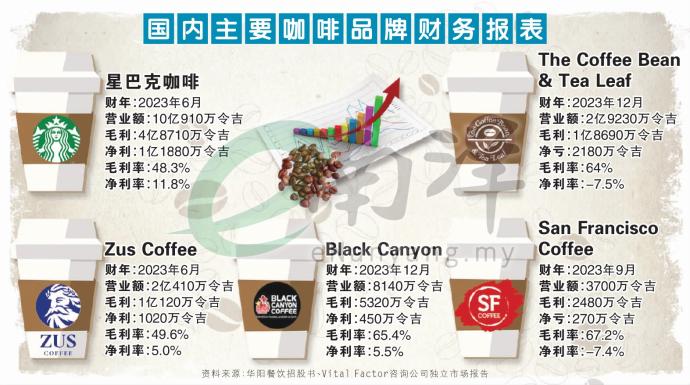 国内主要咖啡品牌报表