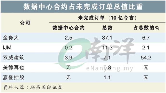 数据中心合约占未完成订单总值比重