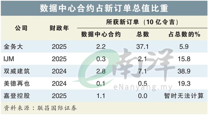 数据中心合约占新订单总值比重