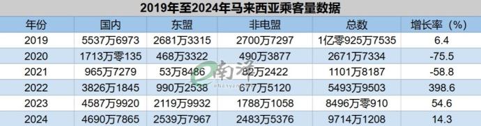 2019年至2024年马来西亚乘客量数据