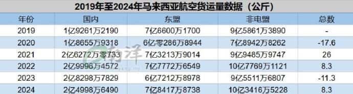 2019年至2024年马来西亚航空货运量数据（公斤）