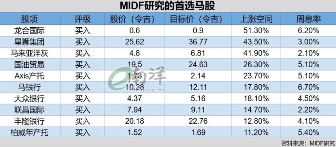 MIDF研究的首选马股