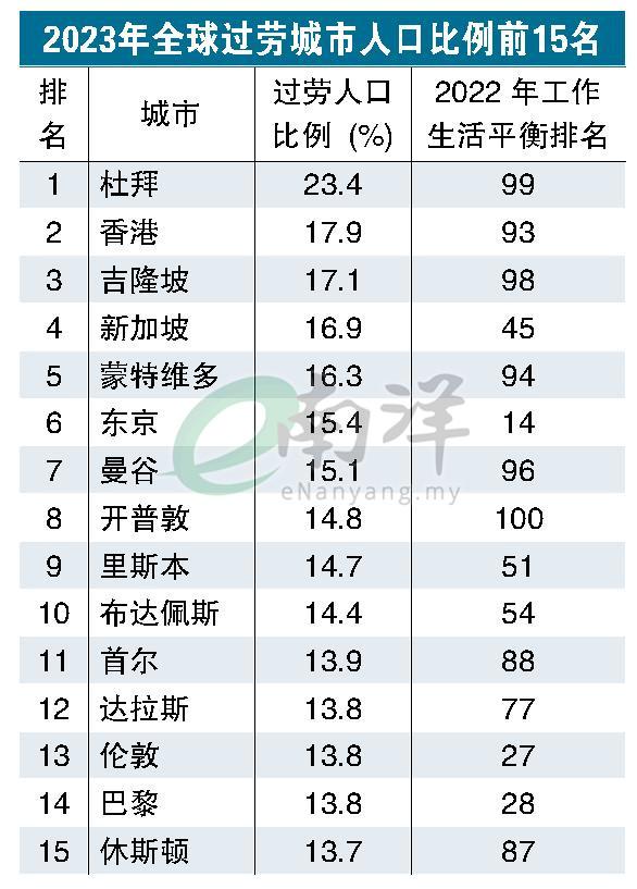 2023年全球过劳城市人口比例前15名