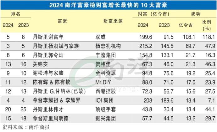 2024南洋富豪榜财富增长最快的10大富豪