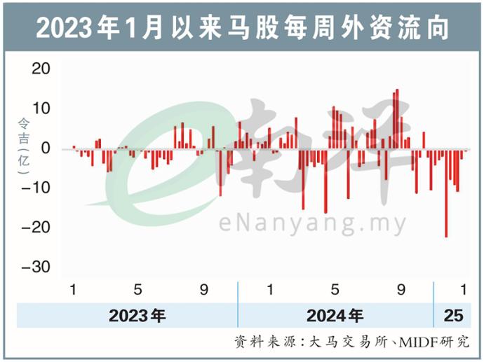 2023年1月以来马股每周外资流向