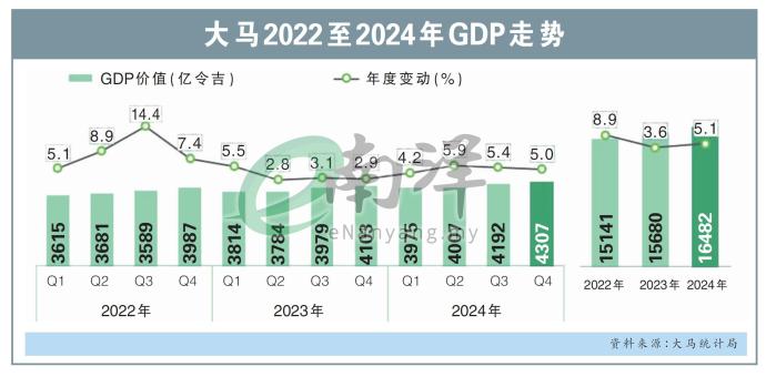 大马2022至2024年GDP走势