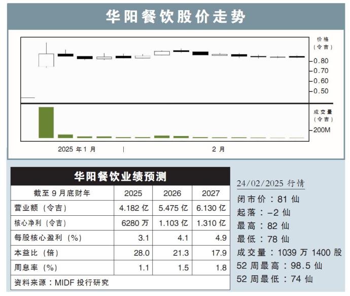 华阳餐饮股价走势